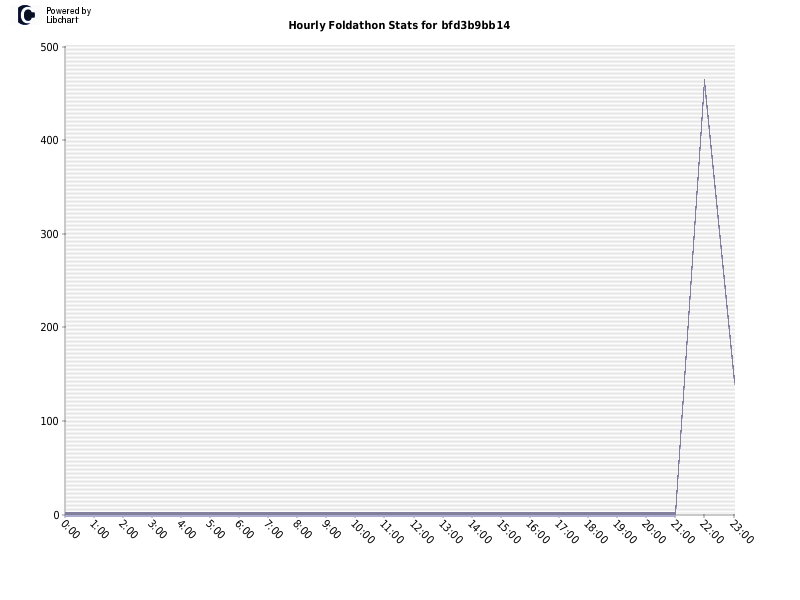 Hourly Foldathon Stats for bfd3b9bb14